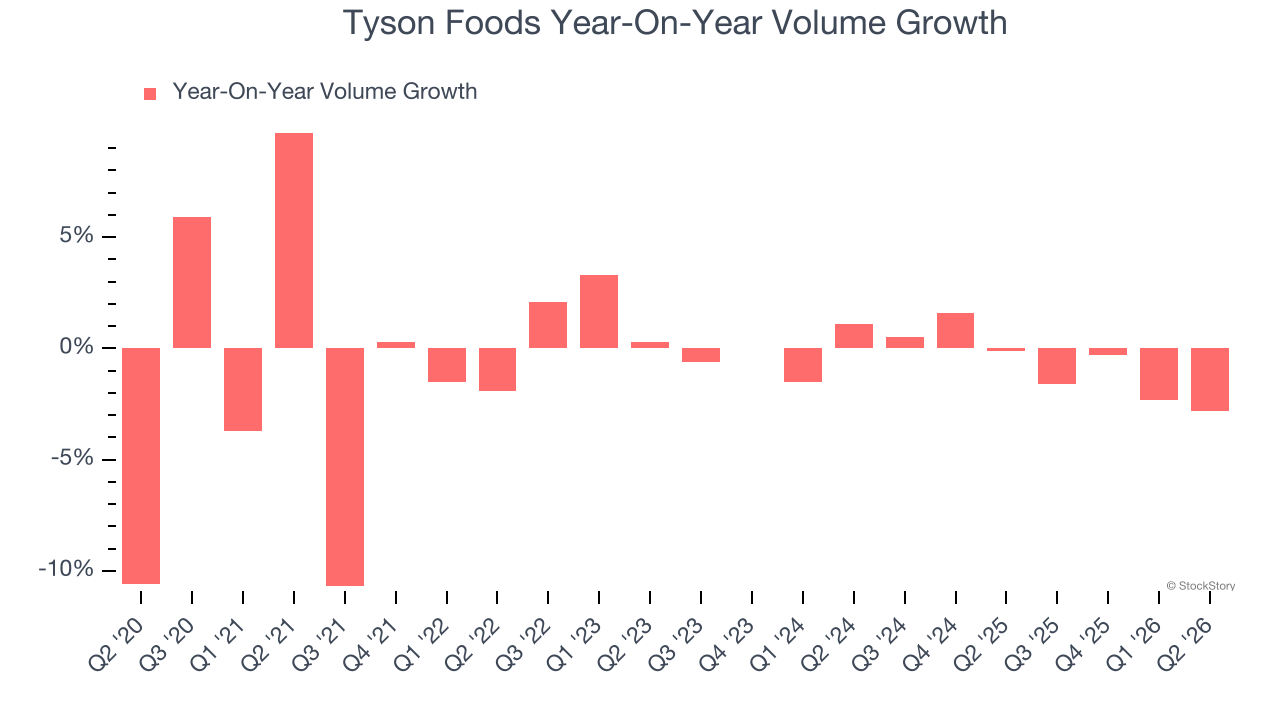 Tyson Foods Year-On-Year Volume Growth