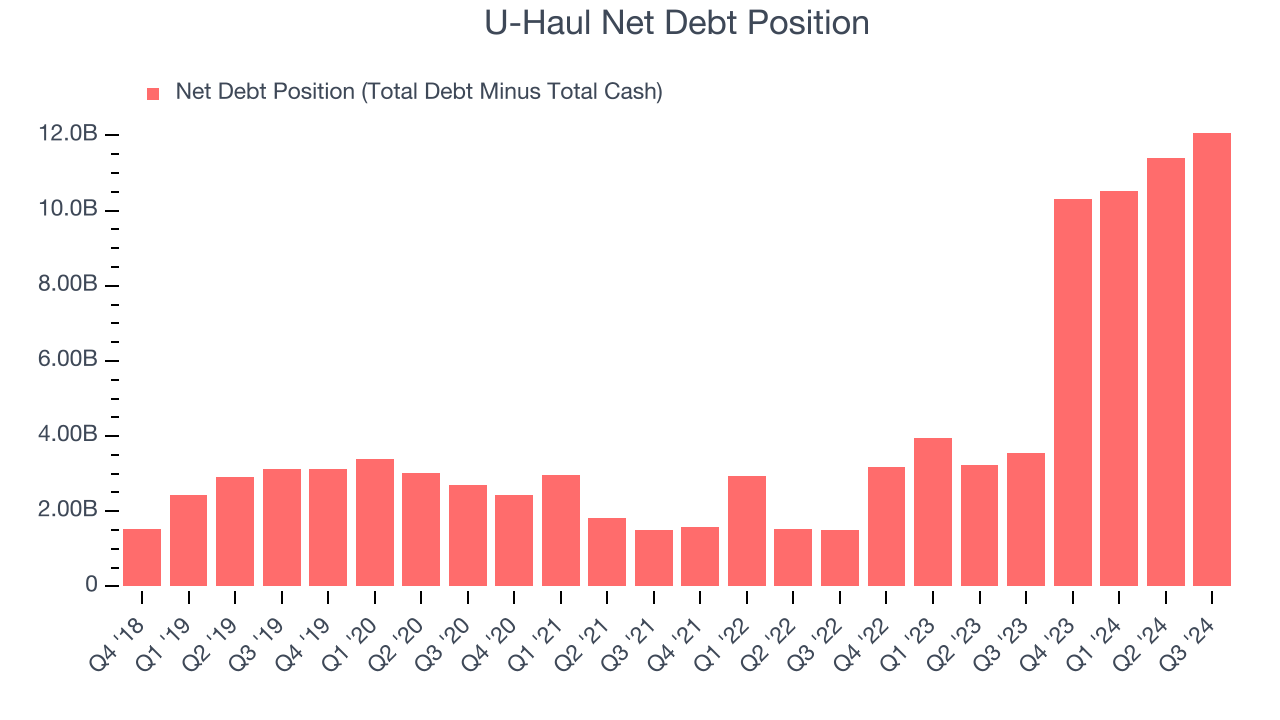 U-Haul Net Debt Position