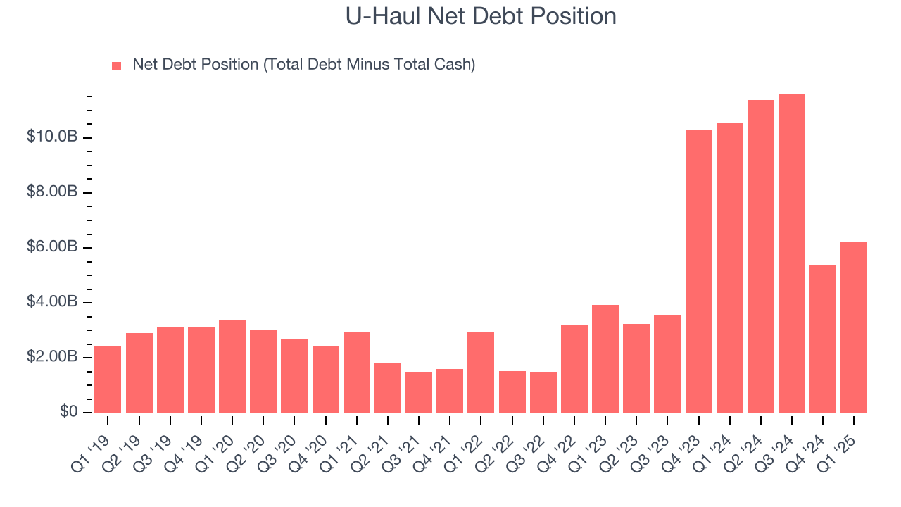 U-Haul Net Debt Position