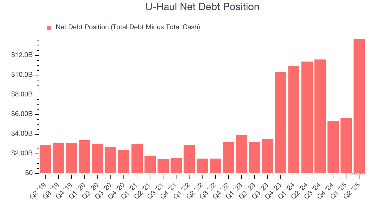 U-Haul Net Debt Position