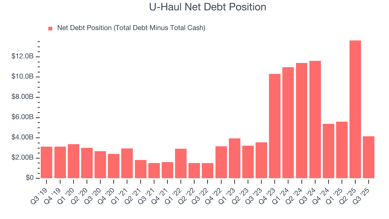 U-Haul Net Debt Position