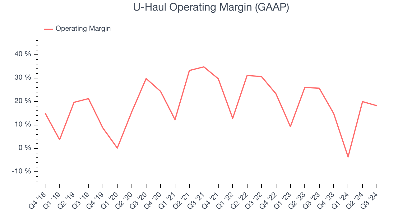 U-Haul Operating Margin (GAAP)