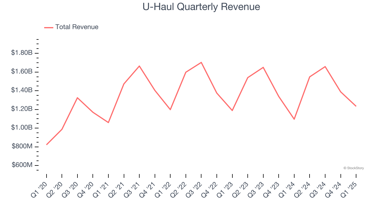 U-Haul Quarterly Revenue