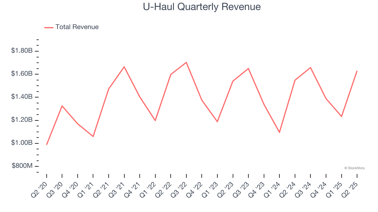U-Haul Quarterly Revenue