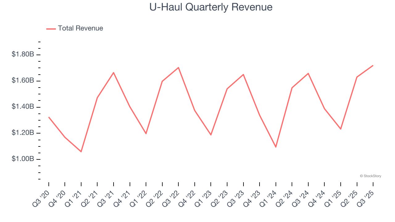 U-Haul Quarterly Revenue