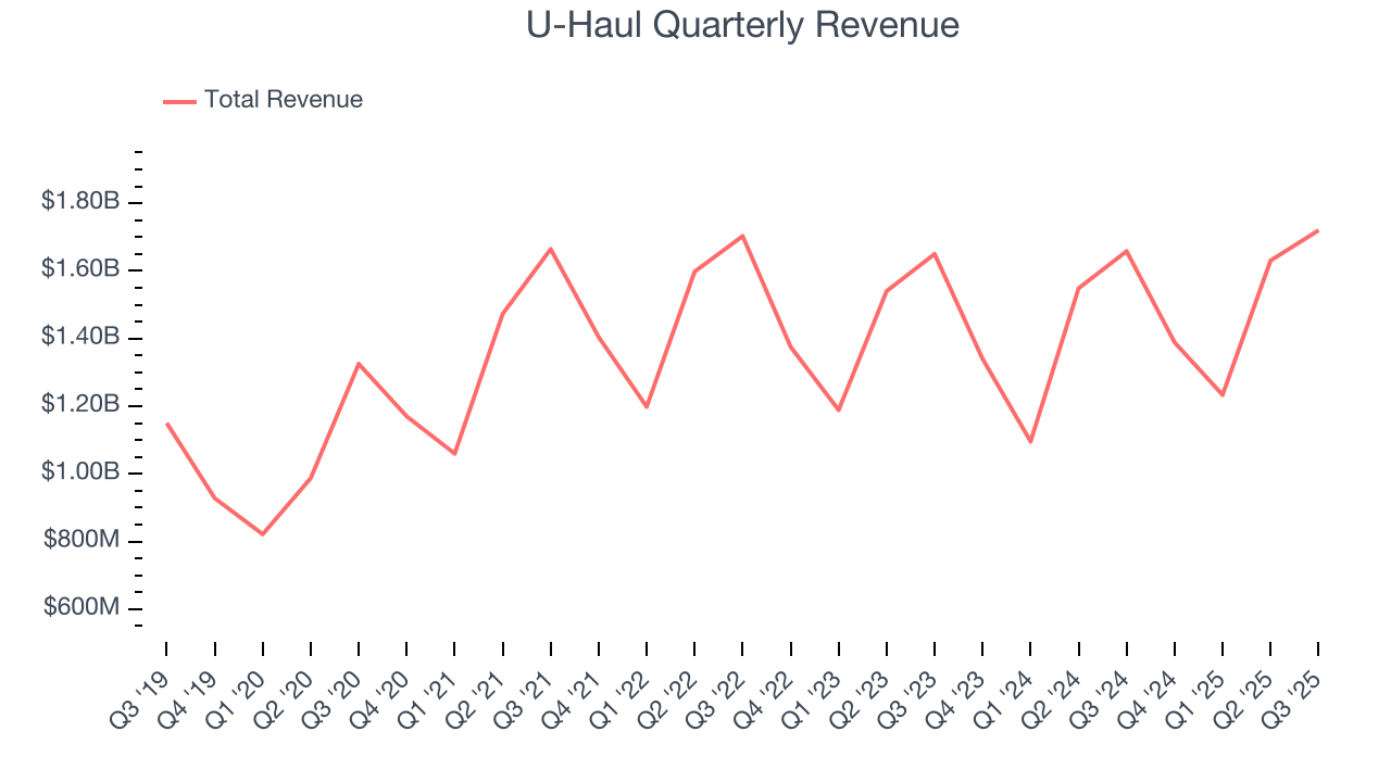 U-Haul Quarterly Revenue