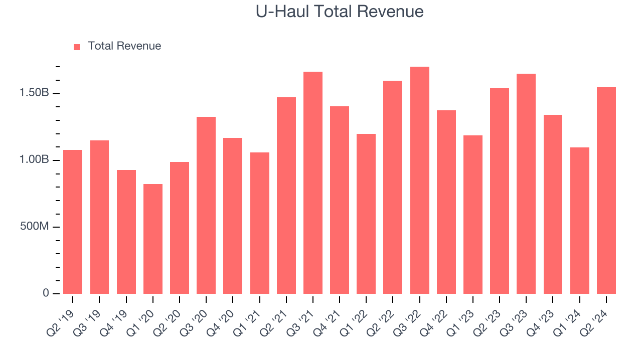 U-Haul Total Revenue