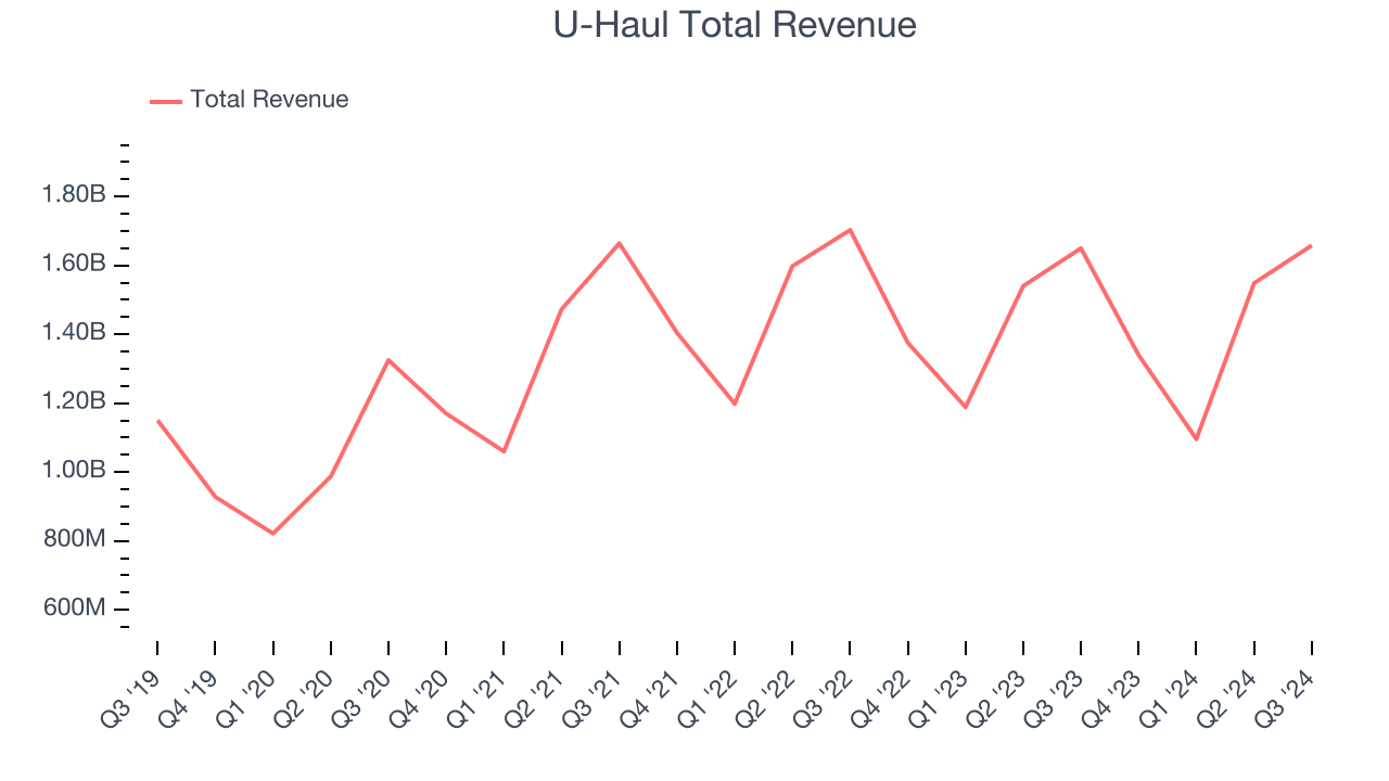 U-Haul Total Revenue