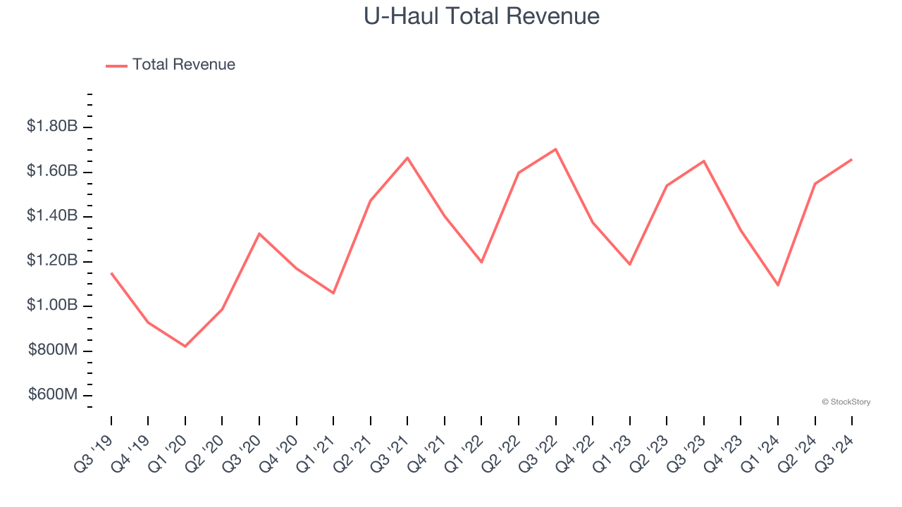 U-Haul Total Revenue