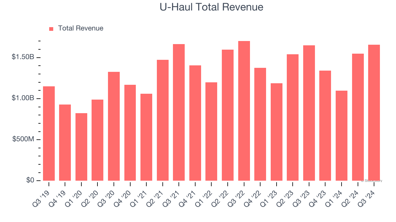 U-Haul Total Revenue