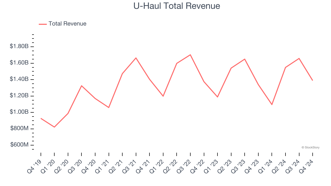 U-Haul Total Revenue