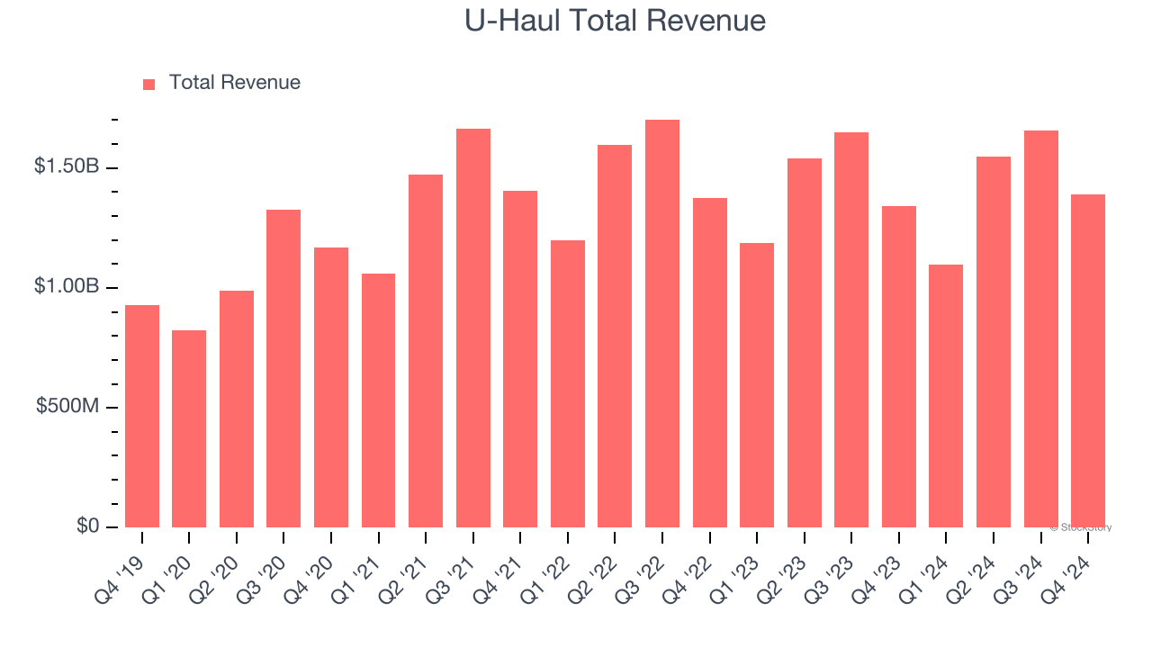 U-Haul Total Revenue