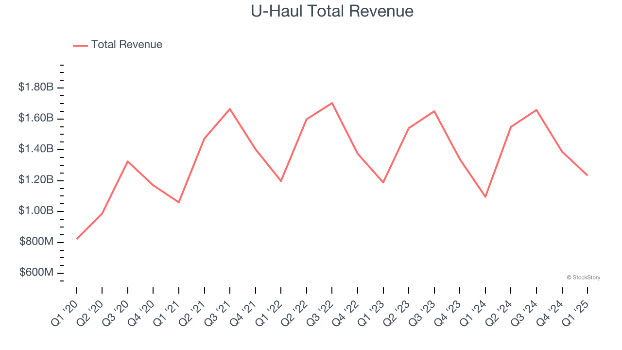 U-Haul Total Revenue