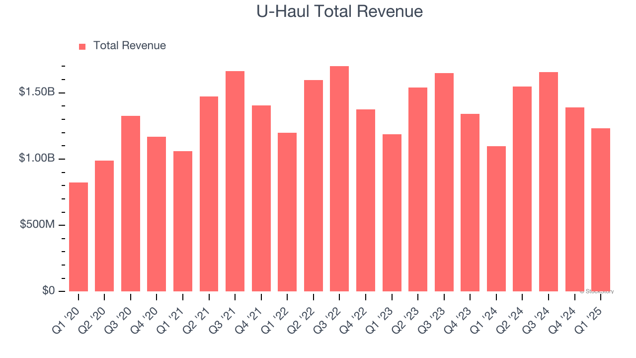U-Haul Total Revenue