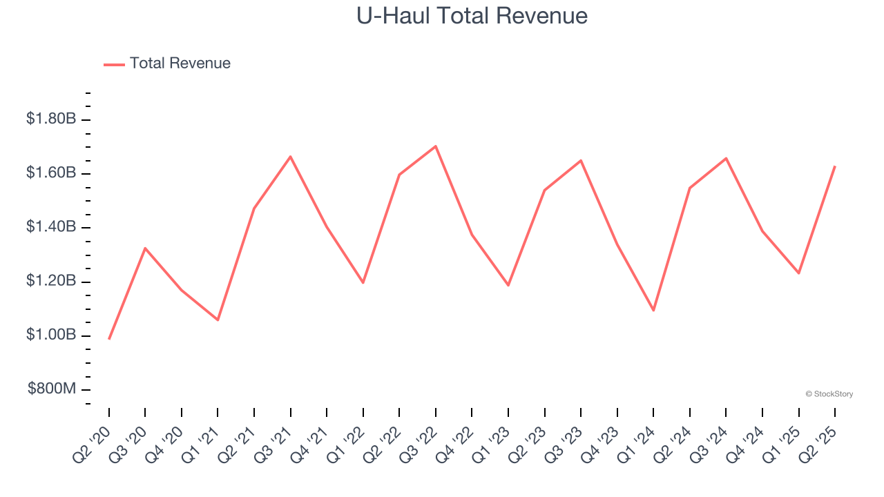 U-Haul Total Revenue