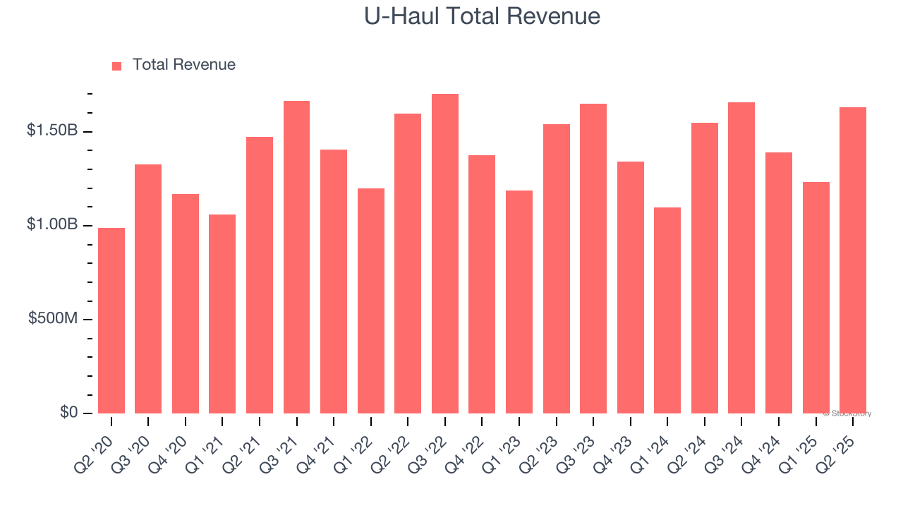 U-Haul Total Revenue