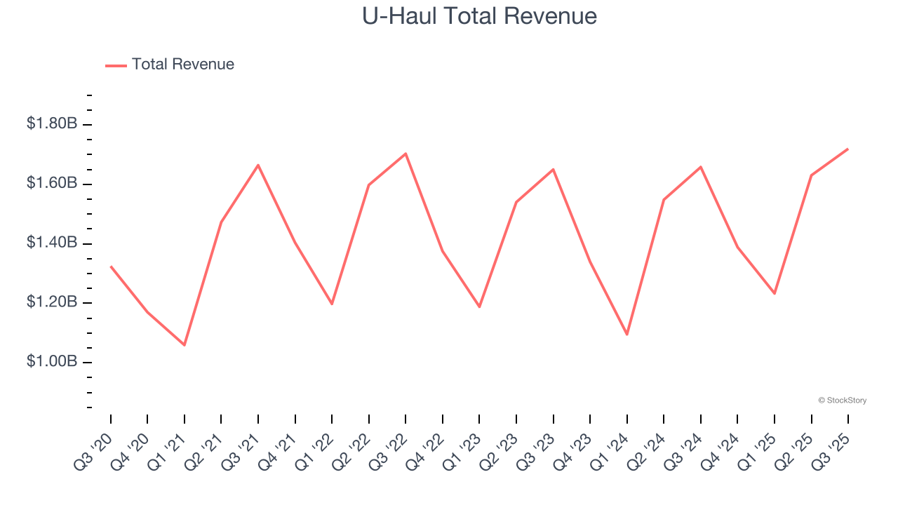 U-Haul Total Revenue