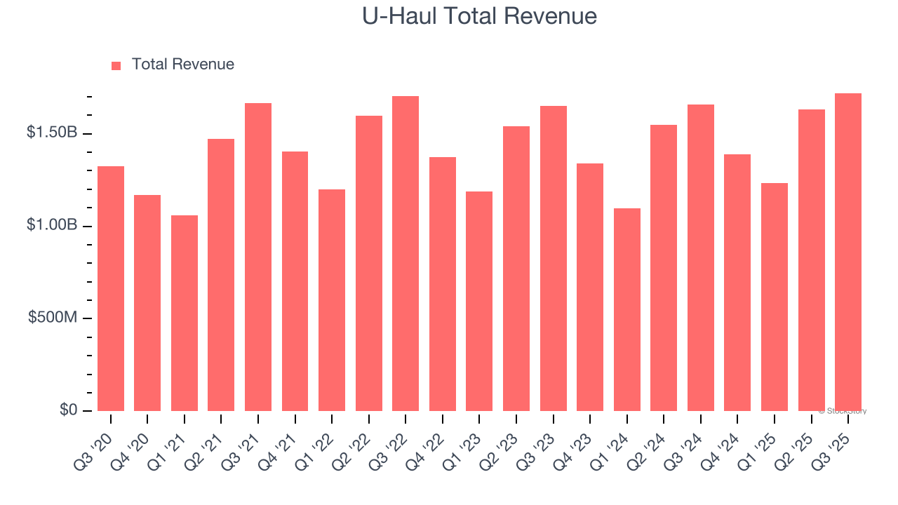 U-Haul Total Revenue