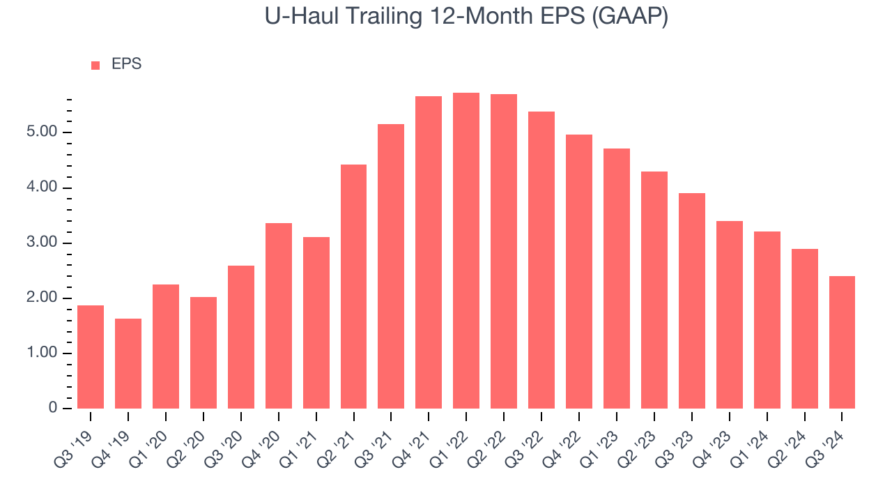 U-Haul Trailing 12-Month EPS (GAAP)