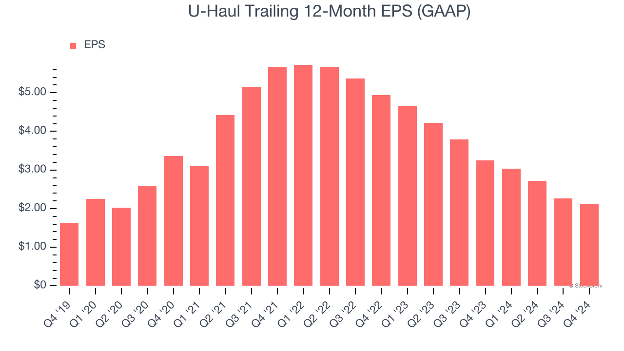 U-Haul Trailing 12-Month EPS (GAAP)