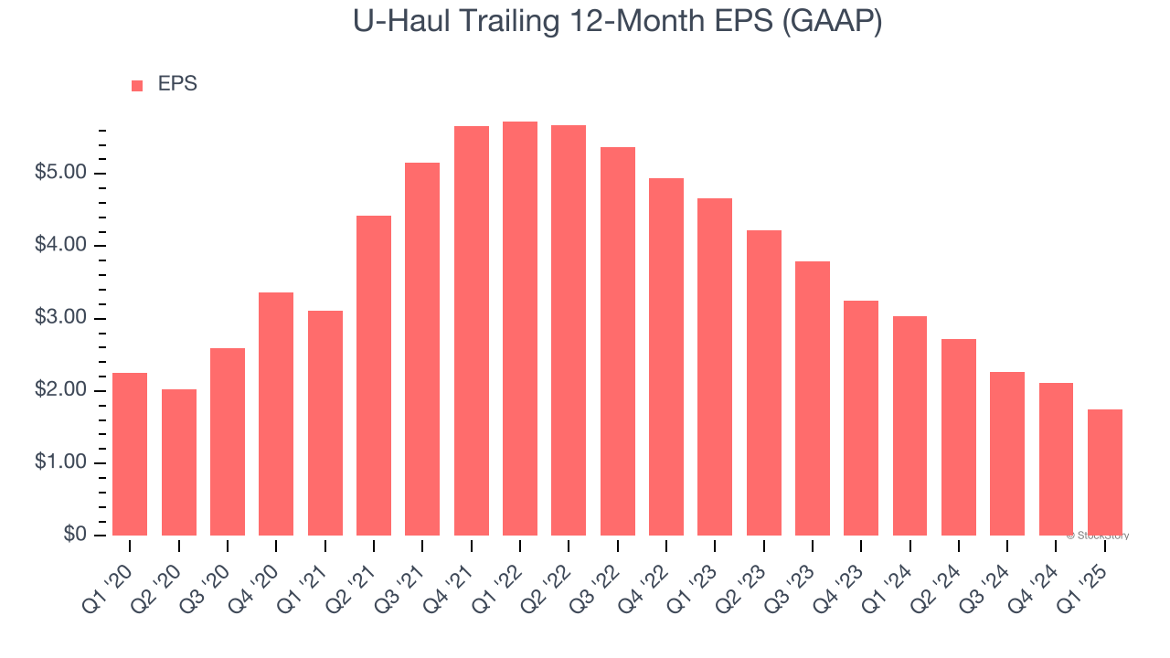 U-Haul Trailing 12-Month EPS (GAAP)