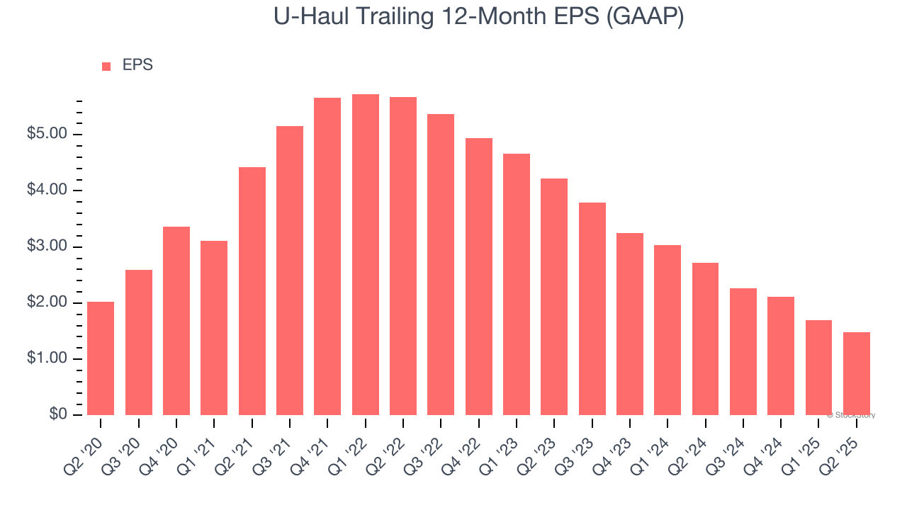 U-Haul Trailing 12-Month EPS (GAAP)
