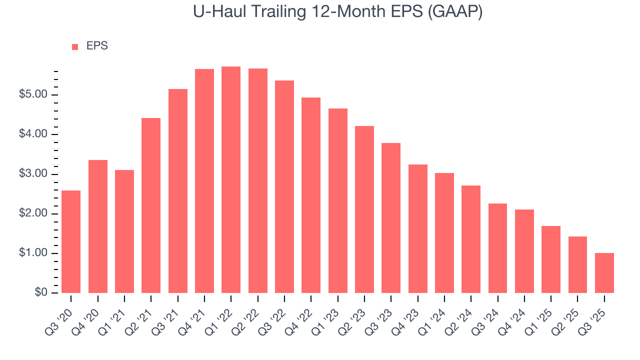 U-Haul Trailing 12-Month EPS (GAAP)