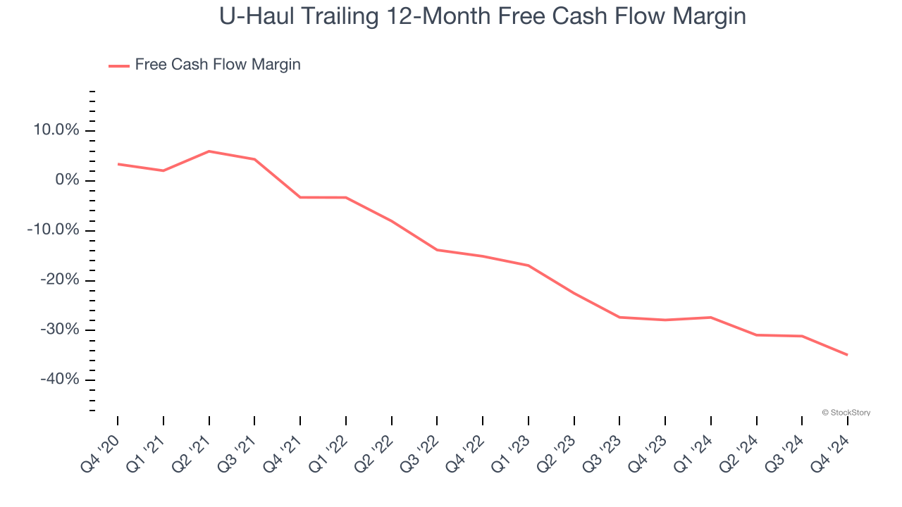 U-Haul Trailing 12-Month Free Cash Flow Margin