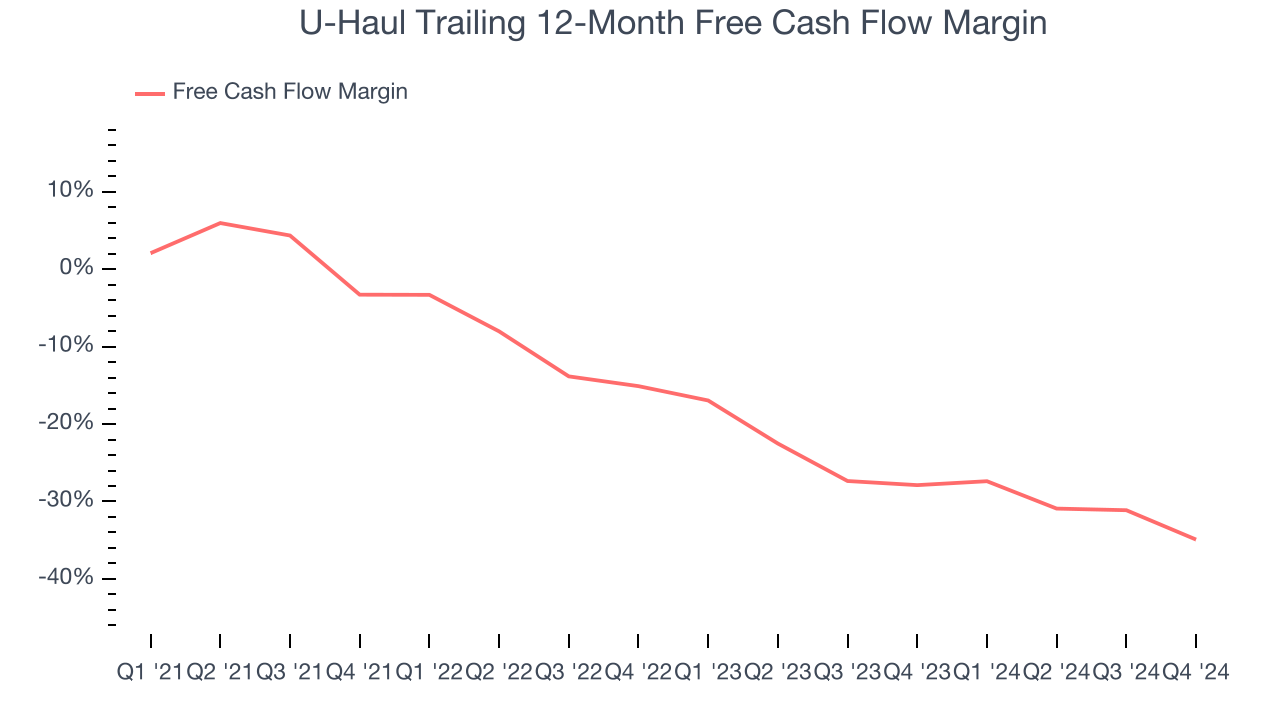 U-Haul Trailing 12-Month Free Cash Flow Margin
