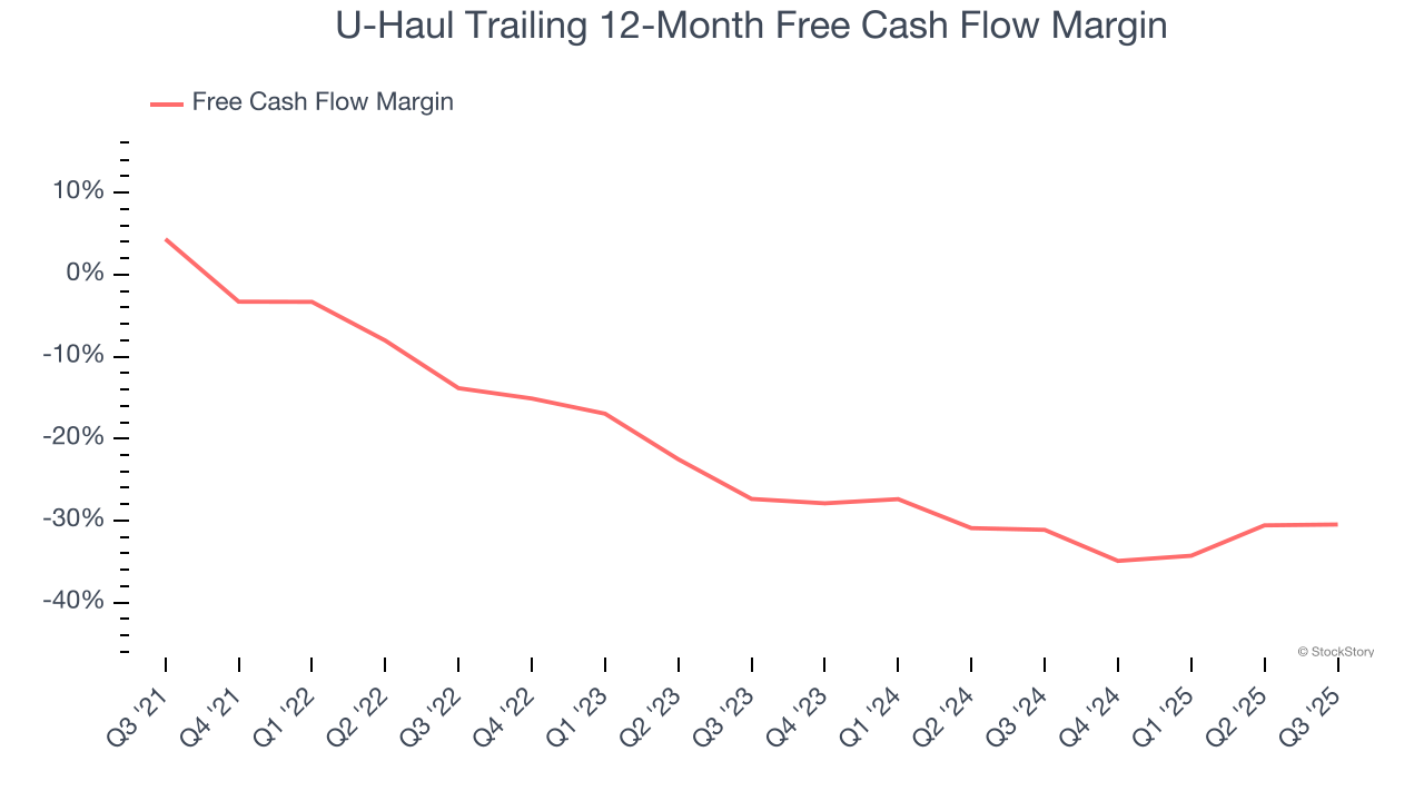 U-Haul Trailing 12-Month Free Cash Flow Margin