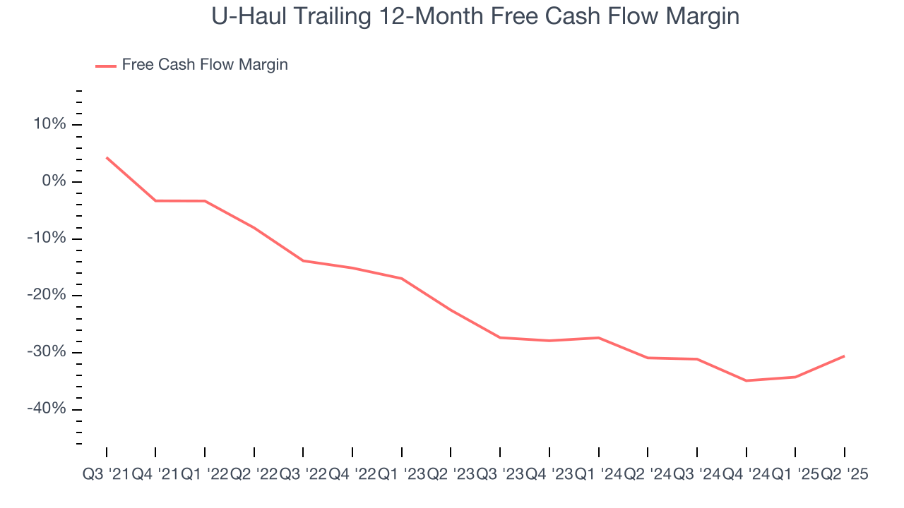 U-Haul Trailing 12-Month Free Cash Flow Margin