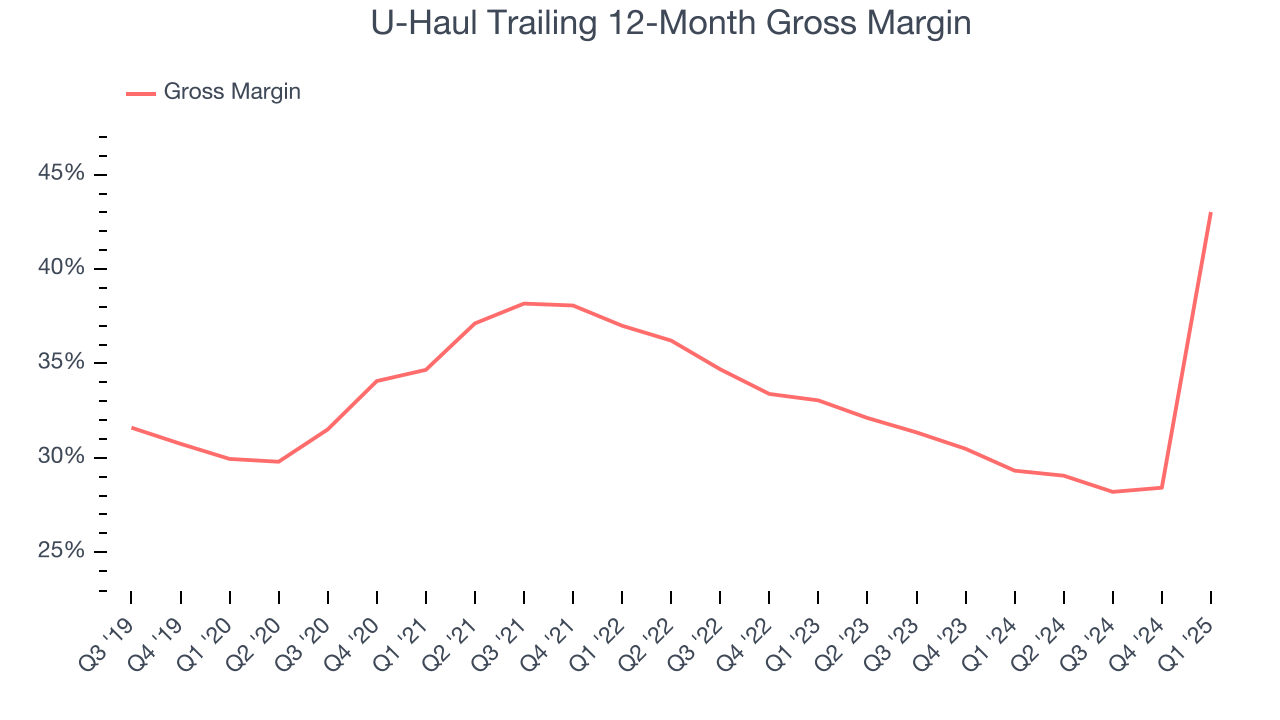 U-Haul Trailing 12-Month Gross Margin