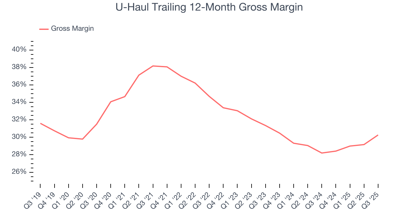 U-Haul Trailing 12-Month Gross Margin