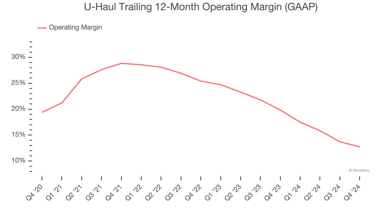 U-Haul Trailing 12-Month Operating Margin (GAAP)