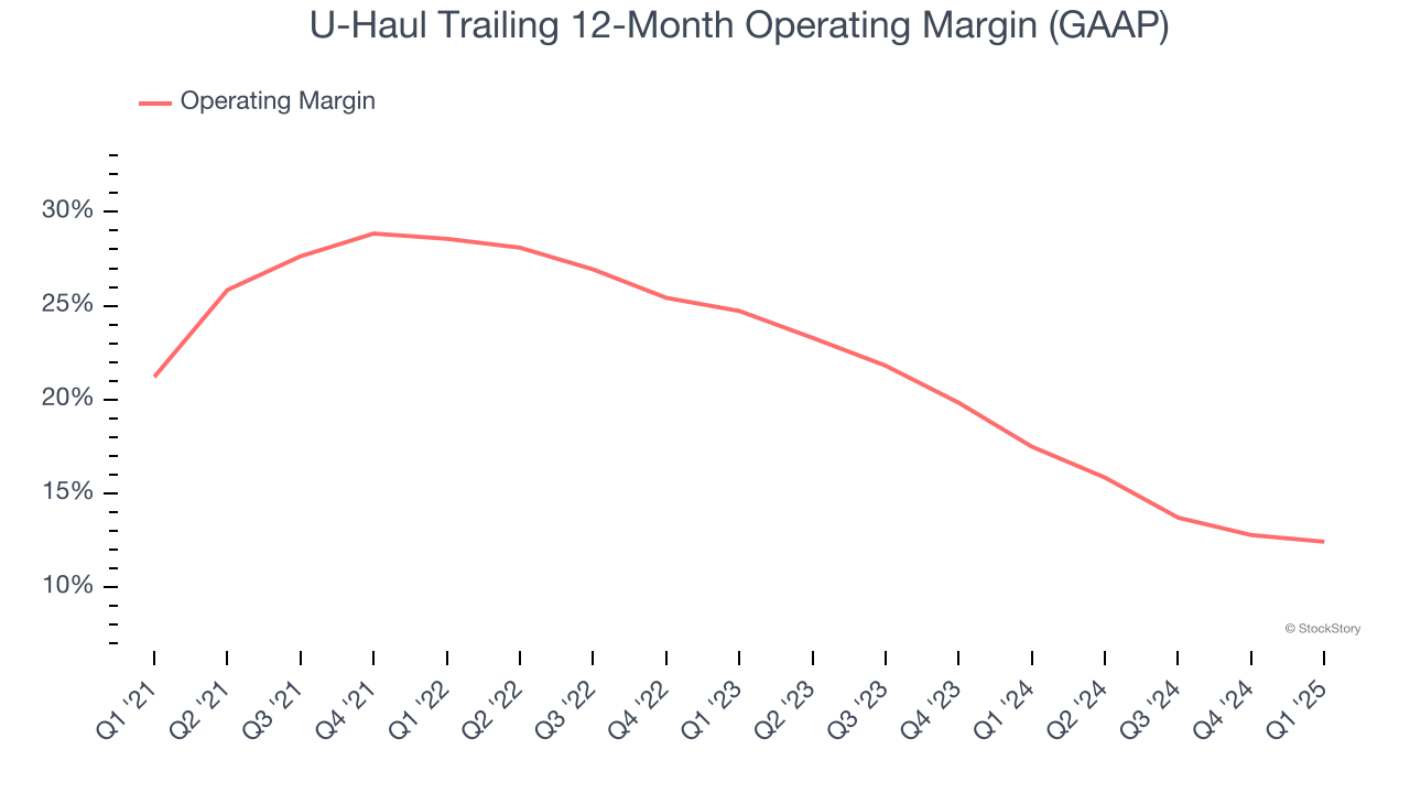 U-Haul Trailing 12-Month Operating Margin (GAAP)