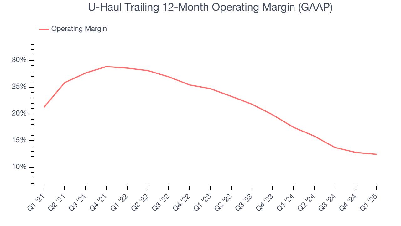 U-Haul Trailing 12-Month Operating Margin (GAAP)
