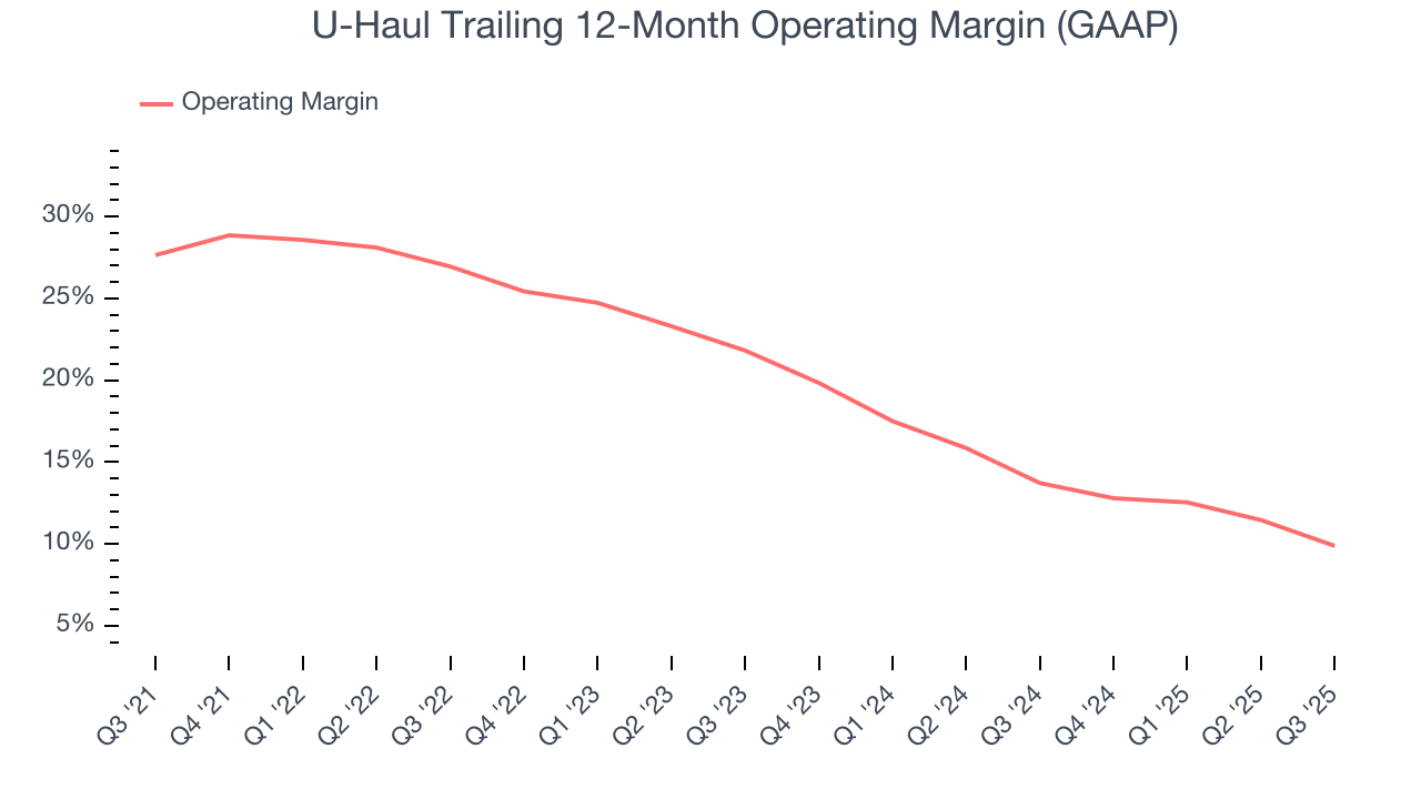 U-Haul Trailing 12-Month Operating Margin (GAAP)