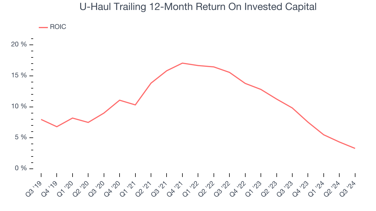 U-Haul Trailing 12-Month Return On Invested Capital