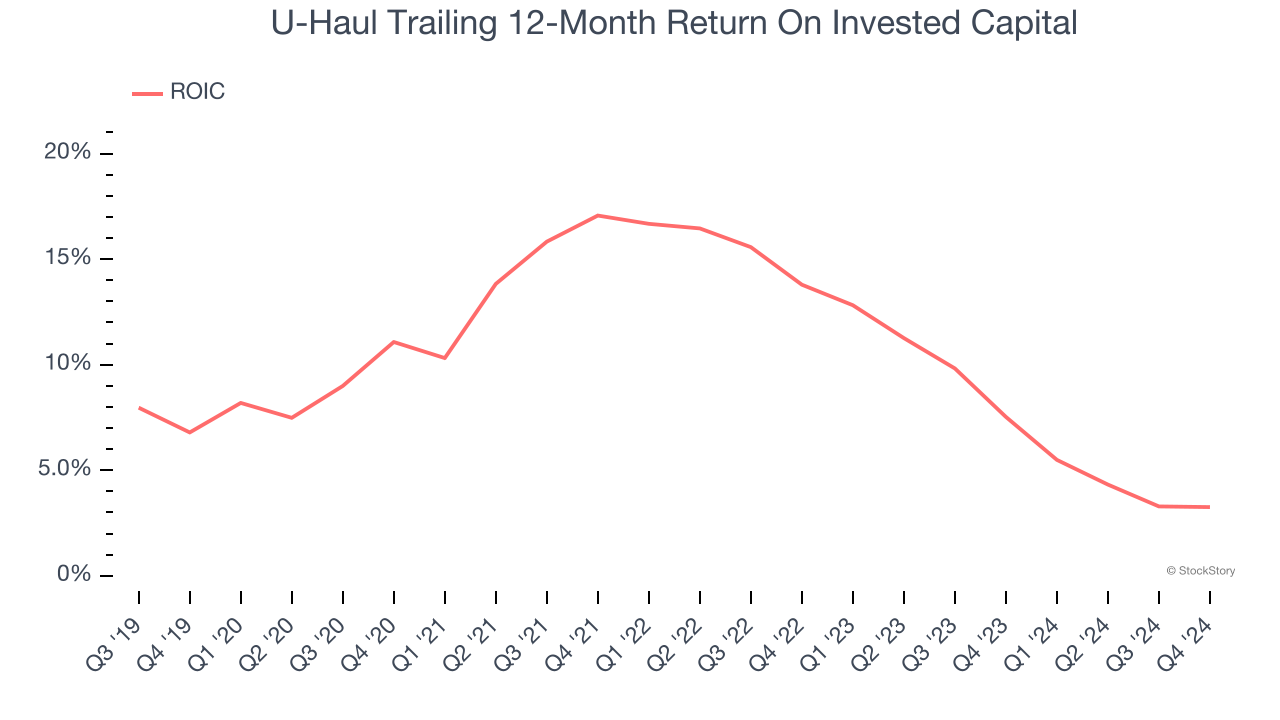 U-Haul Trailing 12-Month Return On Invested Capital