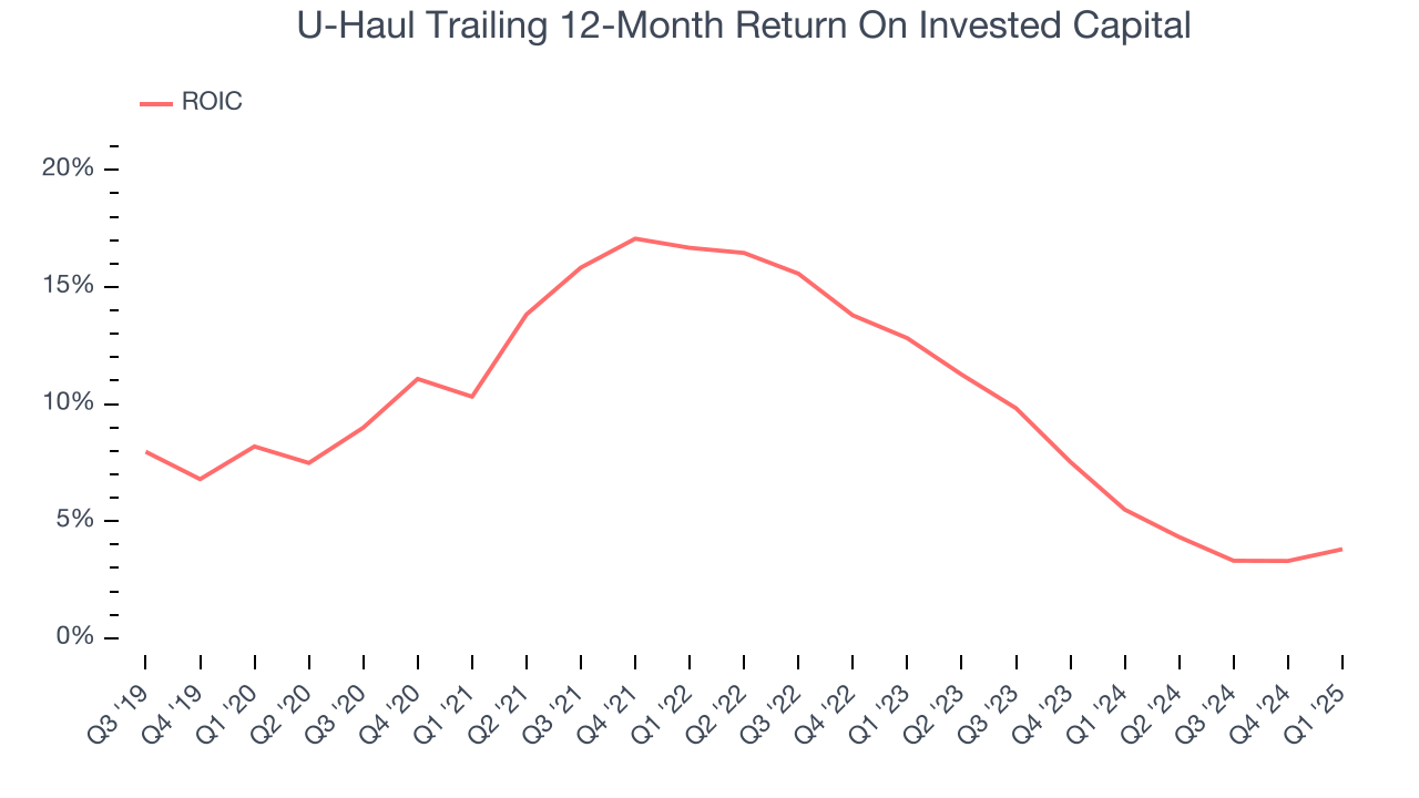 U-Haul Trailing 12-Month Return On Invested Capital