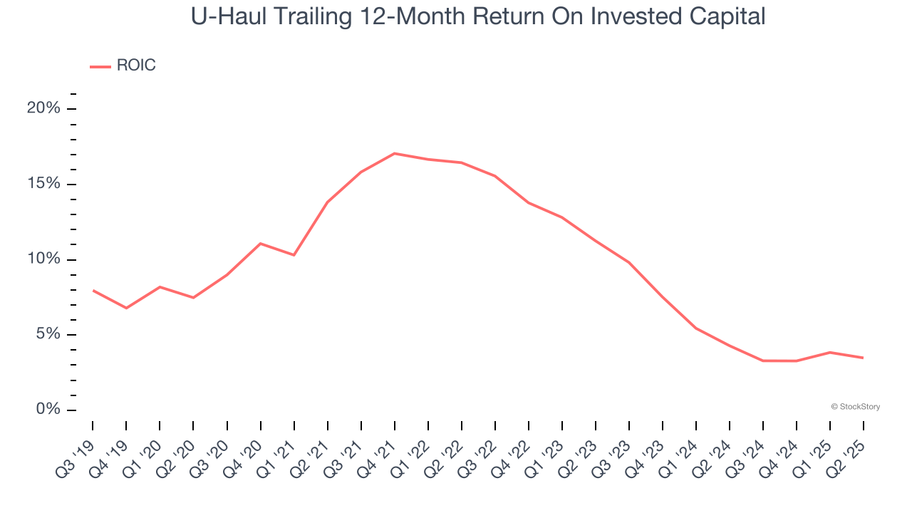 U-Haul Trailing 12-Month Return On Invested Capital