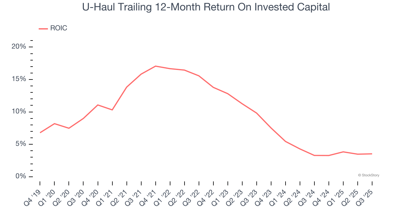 U-Haul Trailing 12-Month Return On Invested Capital