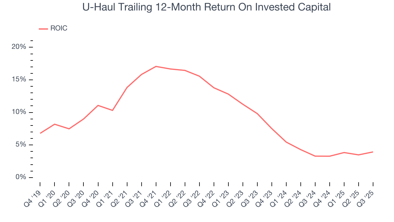 U-Haul Trailing 12-Month Return On Invested Capital