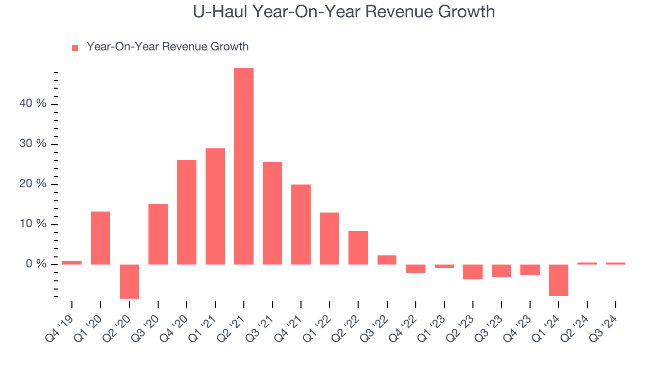 U-Haul Year-On-Year Revenue Growth