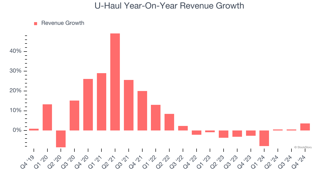 U-Haul Year-On-Year Revenue Growth