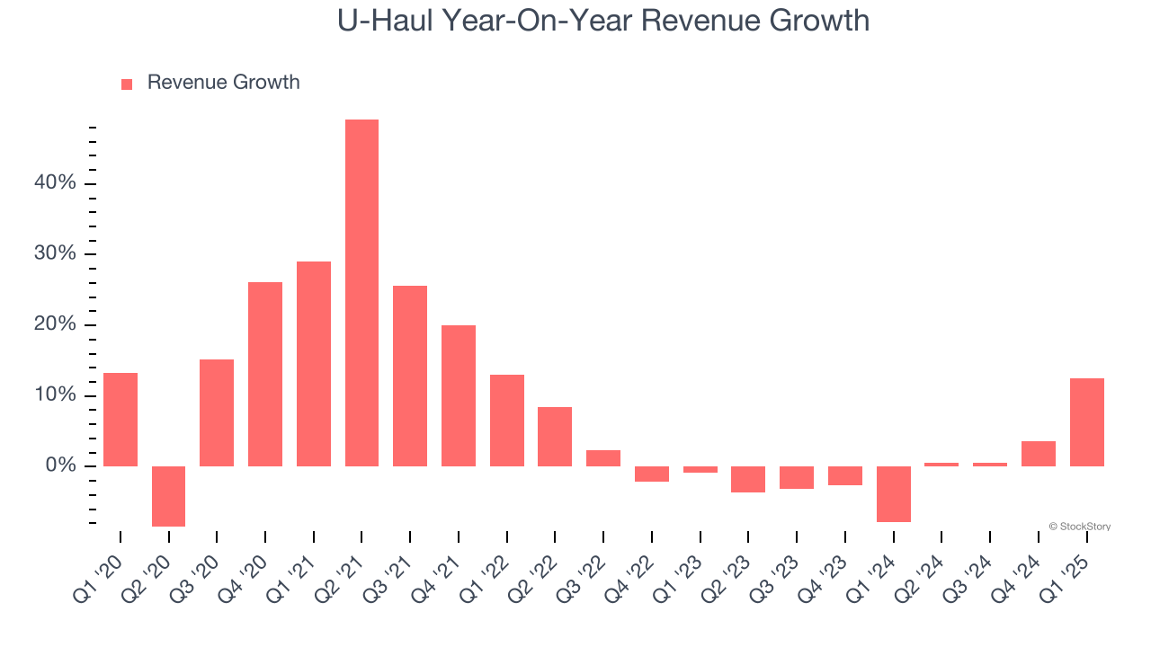 U-Haul Year-On-Year Revenue Growth