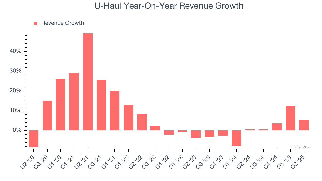 U-Haul Year-On-Year Revenue Growth