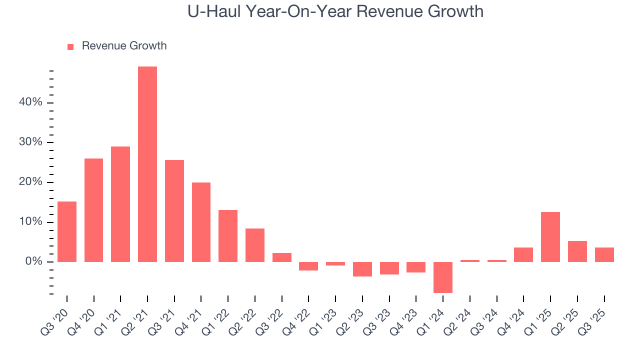 U-Haul Year-On-Year Revenue Growth