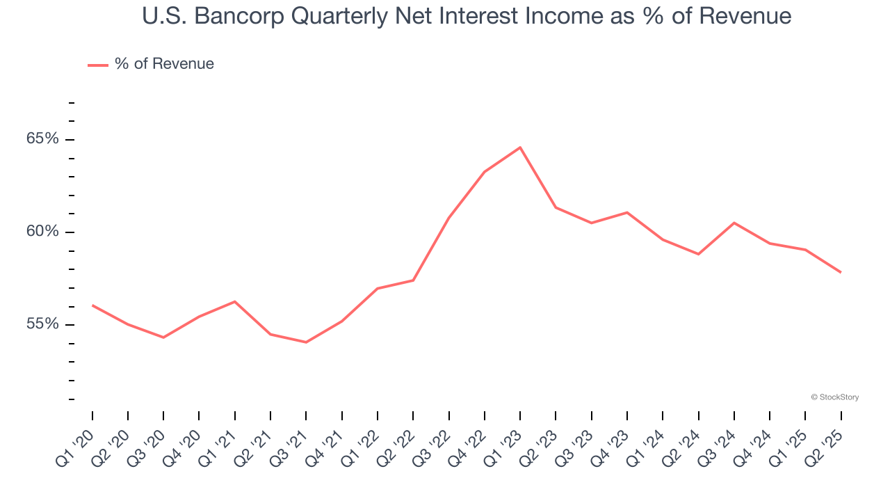 U.S. Bancorp Quarterly Net Interest Income as % of Revenue