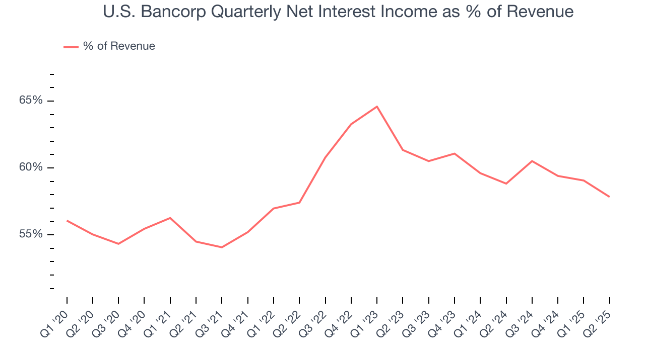 U.S. Bancorp Quarterly Net Interest Income as % of Revenue